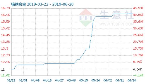 6月20日鏑鐵合金商品指數(shù)16.26與硅鐵粒市場分析