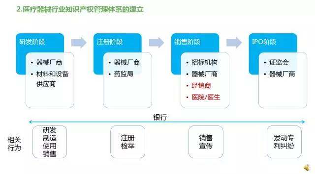 醫(yī)療器械研發(fā)環(huán)節(jié)中的專利保護(hù)要點(diǎn)